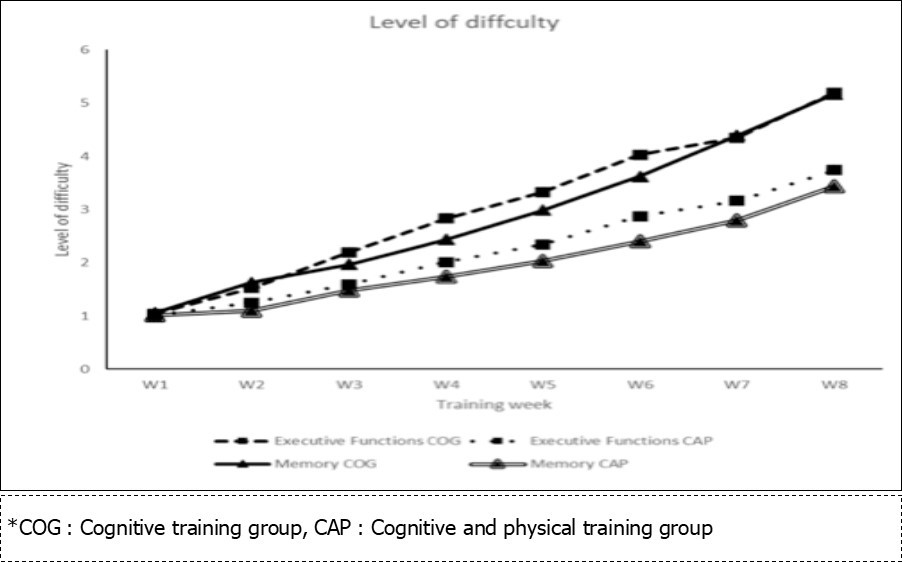 b) Executive functions and working memory training progress, based on composite scores for level of difficulty, depending on Group (CAP, COG) and Training Week (W1, W2, W3 , W4, W5, W6, W7, W8).