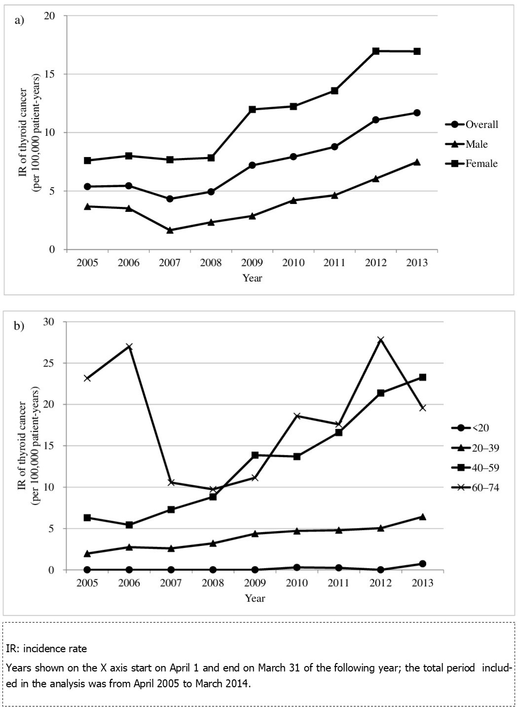 Annual incidence of patients with thyroid cancer undergoing thyroidectomy according to sex (a) and age (b)