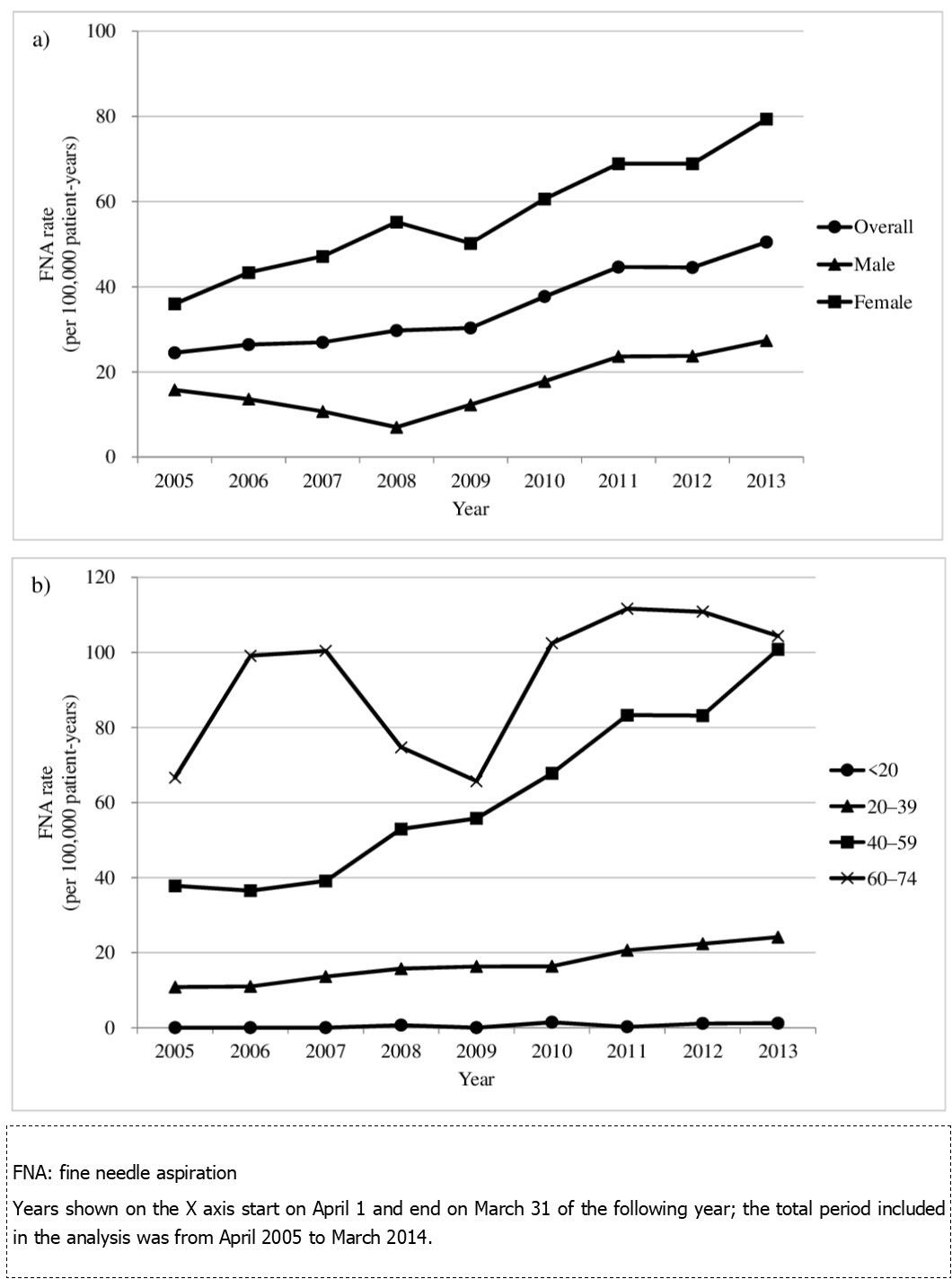 Annual FNA rates by sex (a) and age (b)