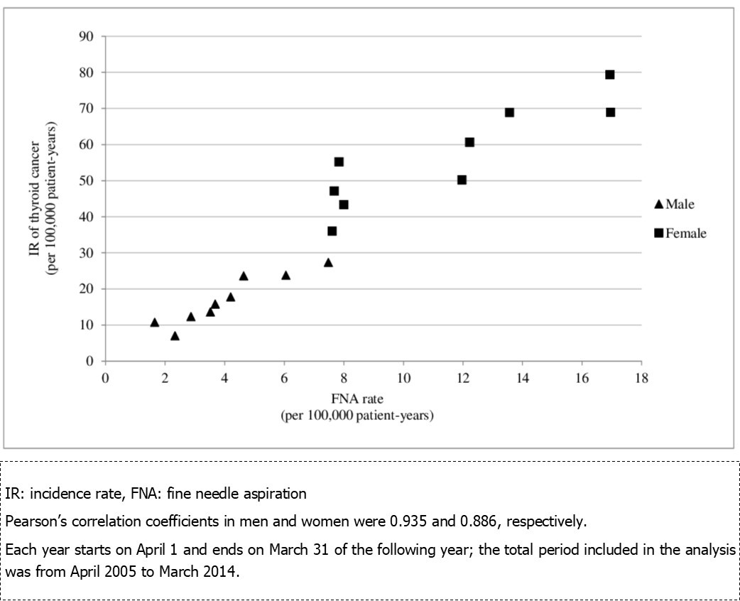 Correlation between the incidence rate of patients with thyroid cancer undergoing                thyroidectomy and FNA rate from 2005 to 2013.