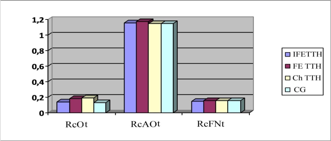 Parameters of reactivity coefficient (Rc) to the orthostatic test (Ot),               antiorthostatic test (AOt) and functional nitroglycerin test (FNt) in a patients with TTH.