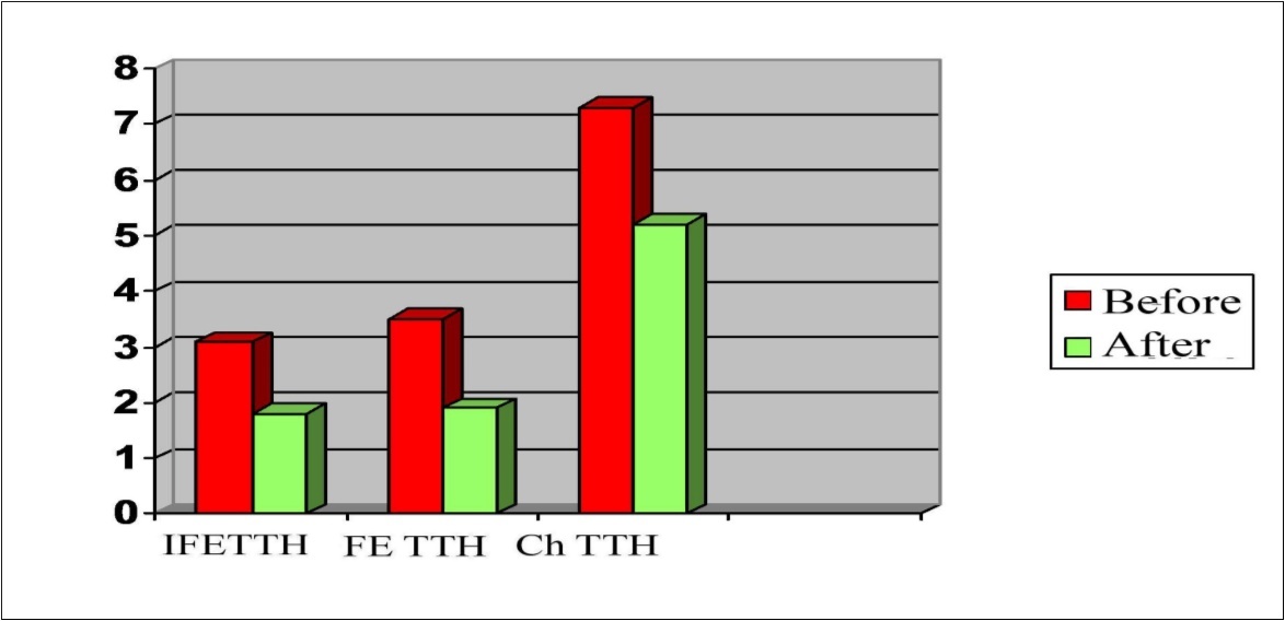 Dynamics of headache intensity frequency in a patients with TTH             during treatment with Phenibut