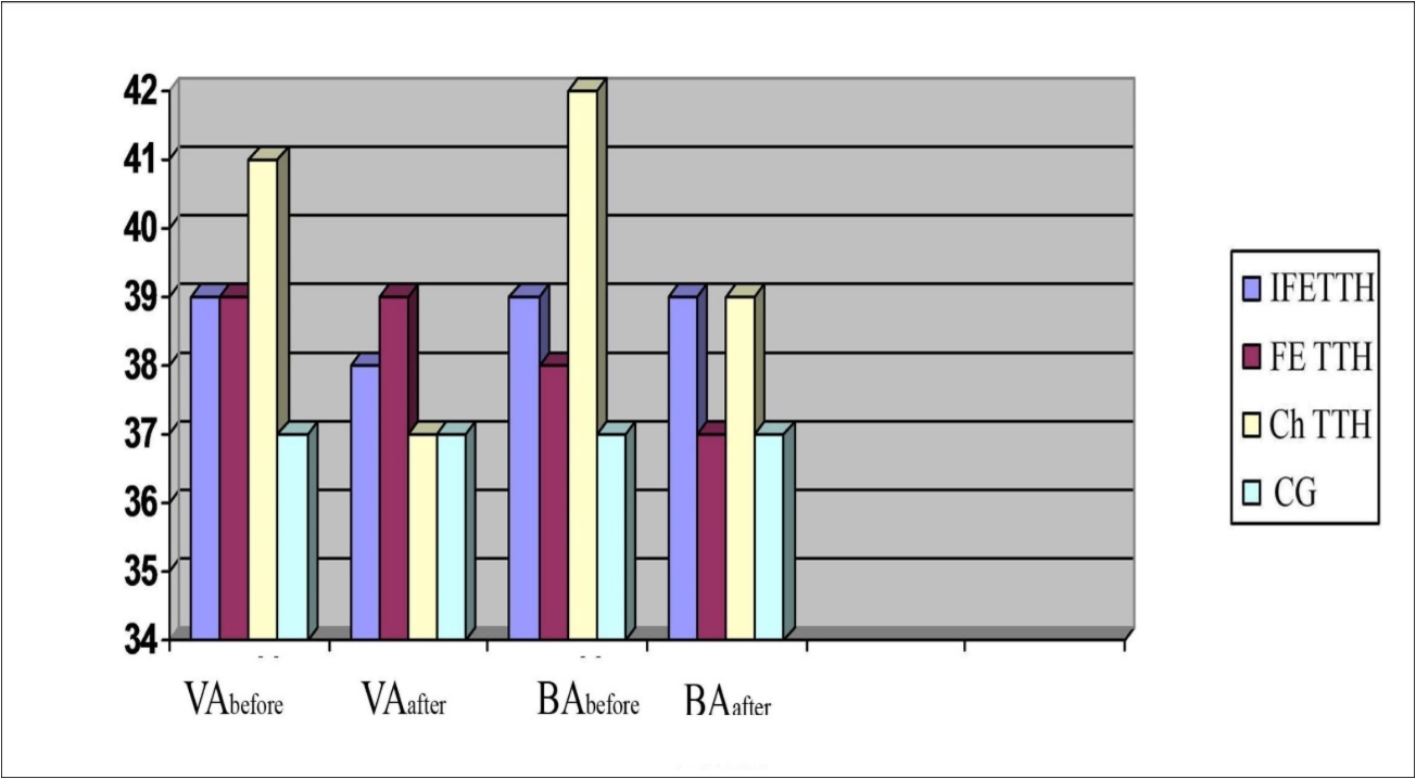 Dynamics of Vs in VA and BA in a patients with TTH during treatment with Noofen