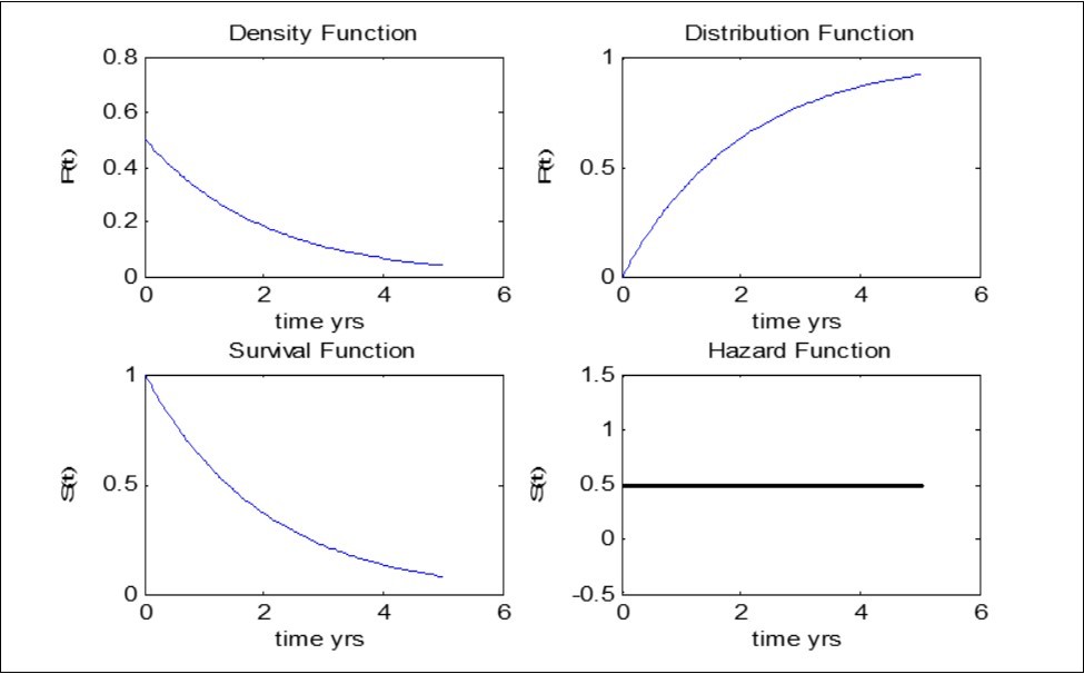 Data Analysis and Validation of Result - Exponential Model
