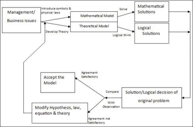 Model for Modeling of Management Issues