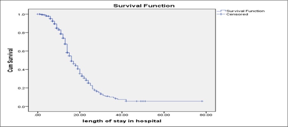Median time of recovery among children with SAM managed at                 Felegehiwot referral hospital; Bahir Dar, Northwest Ethiopia, October, 2012 to April, 2016