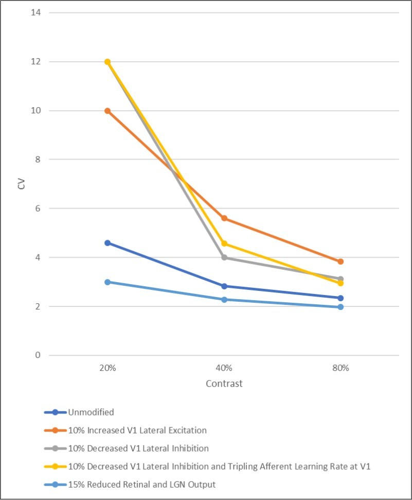 Coefficient of variation (CV) values in different contrast conditions, as a function of parameter manipulation type, after 10,000 trials of normal development followed by a model manipulation and then 10,000 additional trials and then presentation of an LSF sine-wave stimulus.