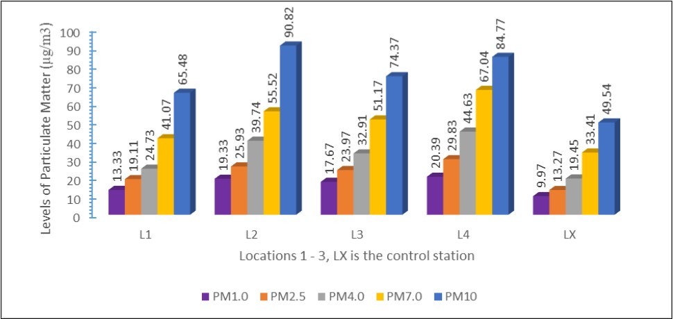 Levels of Particulate Matter in the Study Area