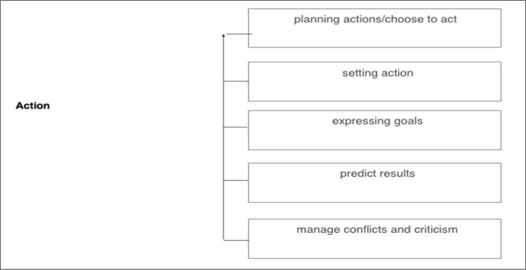 Categories about action