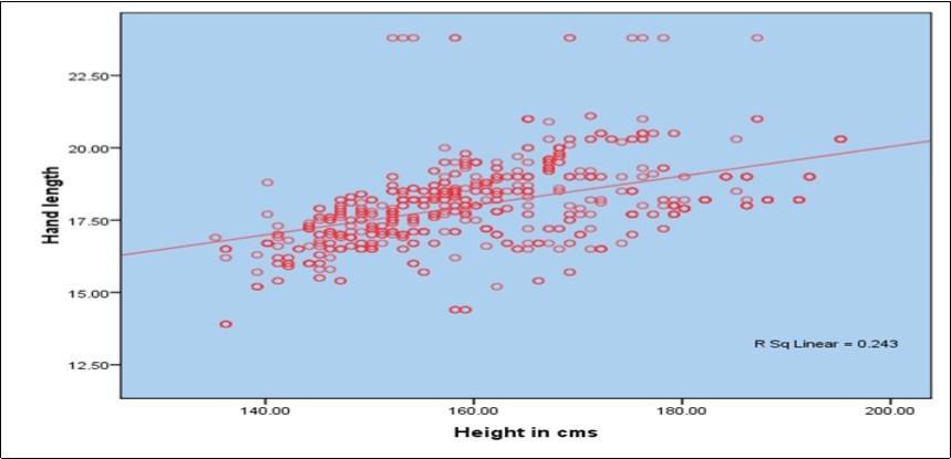 Correlation between Hand length and Stature