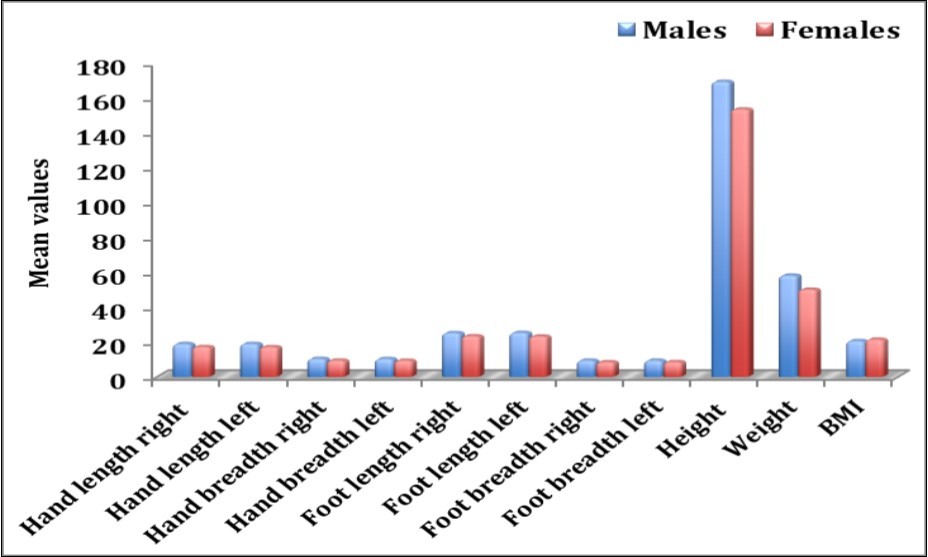 Multiple bar diagram represents gender wise comparison of variables