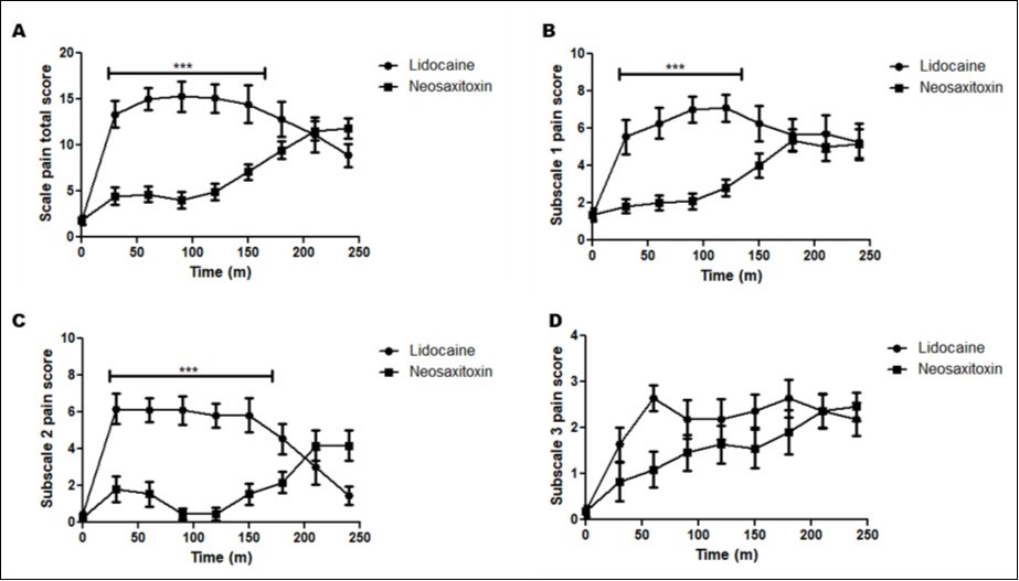 Pain assessment using the UNESP-Botucatu multidimensional scale: A. Total score; B. Subscale 1, Psychomotor disorders; C. Protection of the painful area and the vocal expression of pain and D. Physiological variables. Significance determined with T test: *** p <0.001.