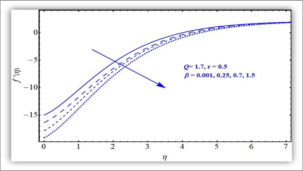 Velocity profile against ß