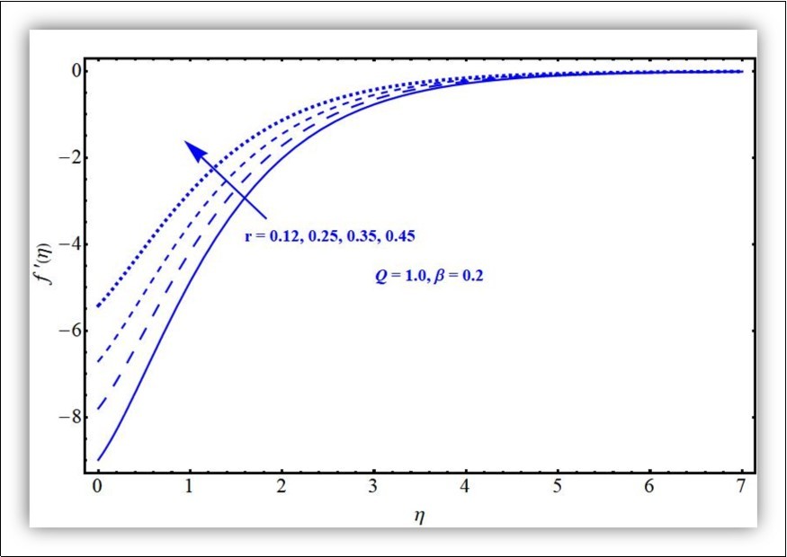 Velocity Profile against r