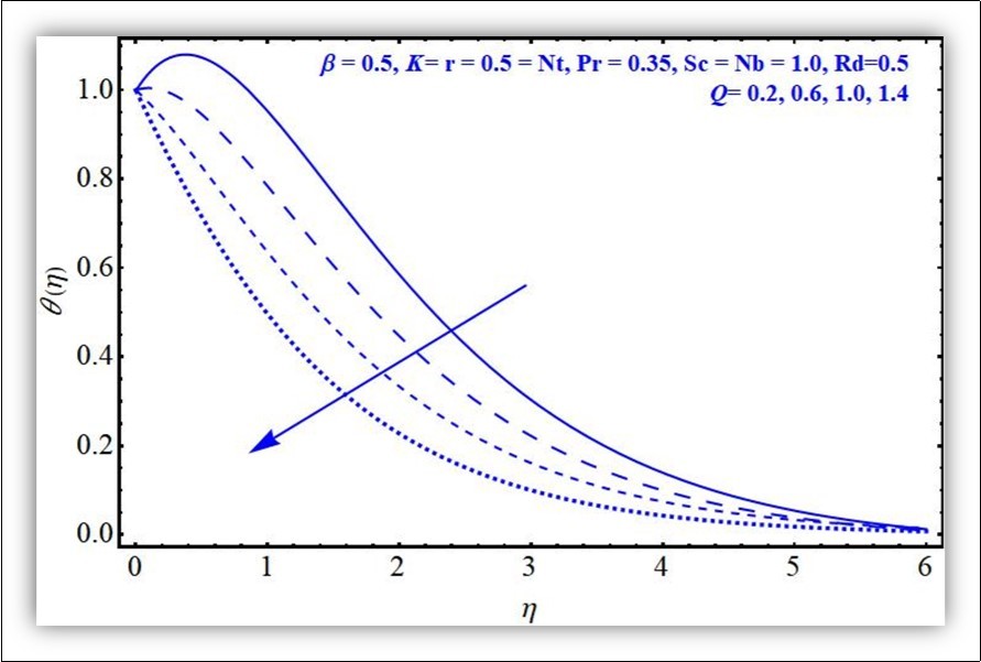 Temperature profile against Q