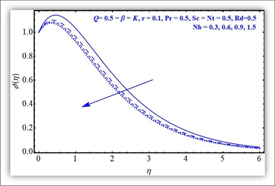 Concentration profile against Nb