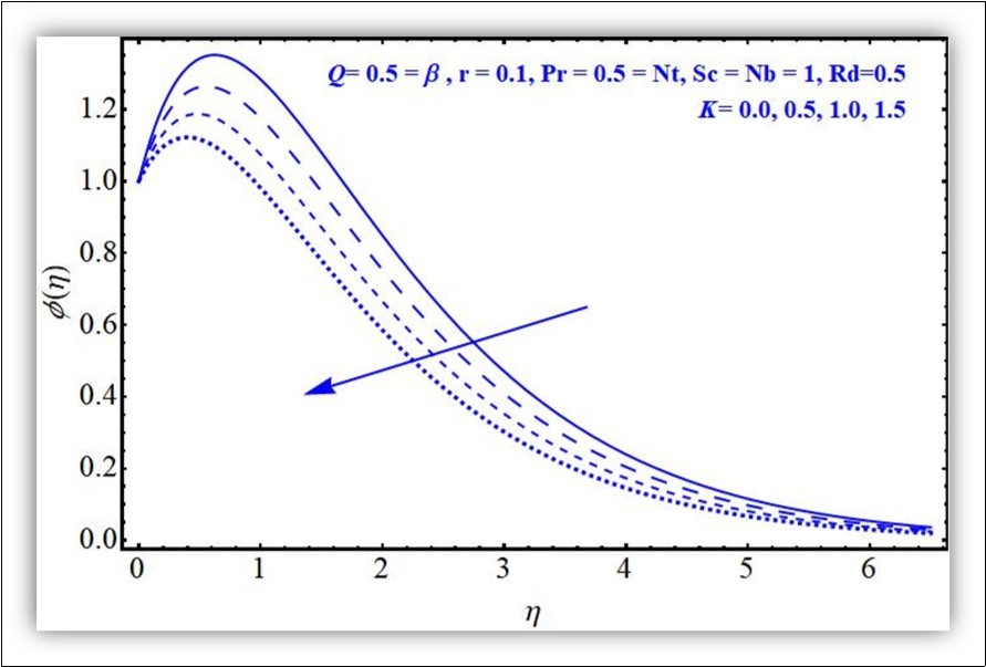 Concentration profile against K