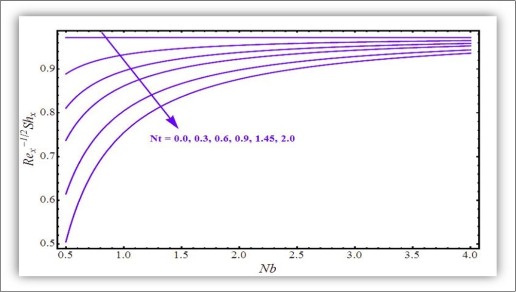 Sherwood number against Nb